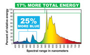 Image Thumbnail for Hortilux Super HPS (High Pressure Sodium) Enhanced Spectrum Lamp, 400W