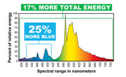 Image Thumbnail for Hortilux Super HPS (High Pressure Sodium) Enhanced Spectrum Lamp, 430W